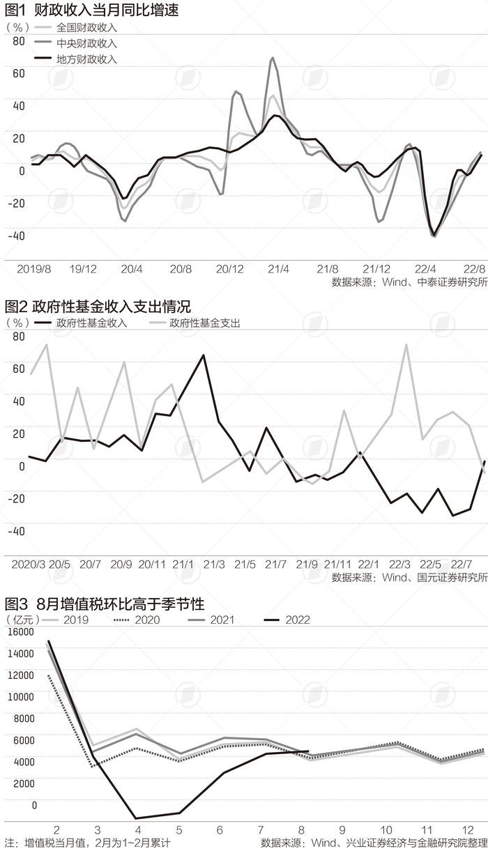 前8个月财政收入增速呈“V”形，税收和非税收入有何变化