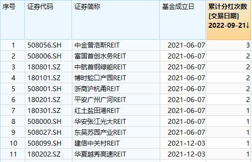 一年收益最高近50%，上市首日涨超30%，多只基金“一日售罄”！爆火的公募REITs，你要跟风吗？