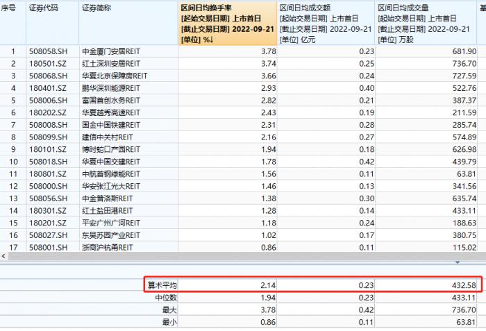 一年收益最高近50%，上市首日涨超30%，多只基金“一日售罄”！爆火的公募REITs，你要跟风吗？