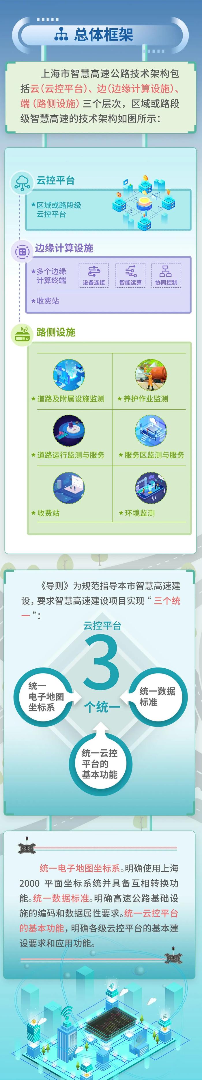 【交通】如何推动上海智慧高速公路建设？来看图解→