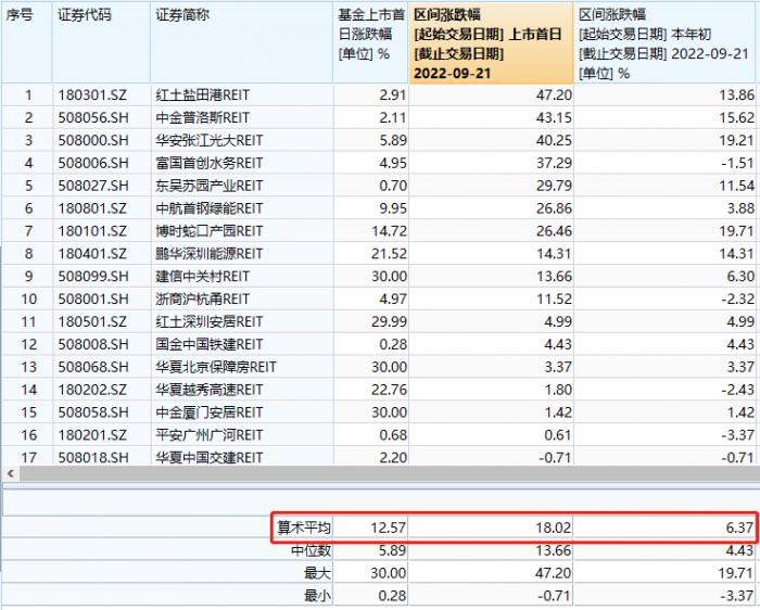 一年收益最高近50%，上市首日涨超30%，多只基金“一日售罄”！爆火的公募REITs，你要跟风吗？