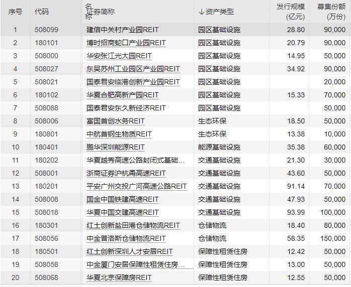 一年收益最高近50%，上市首日涨超30%，多只基金“一日售罄”！爆火的公募REITs，你要跟风吗？