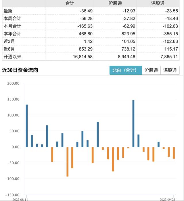 北向资金连续三日净流出，有分析称A股市场已接近重新的买点