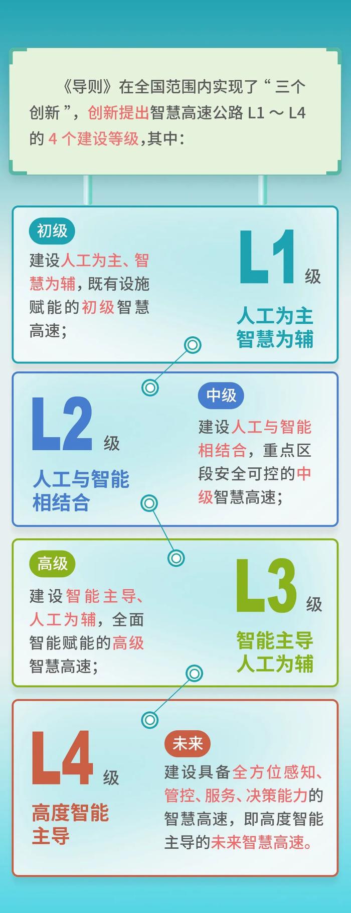 【交通】如何推动上海智慧高速公路建设？来看图解→