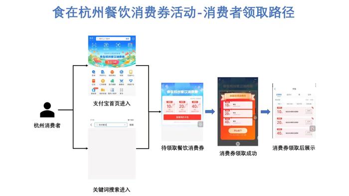 今晚8点，杭州发放第二期餐饮专项消费券！申领攻略来了