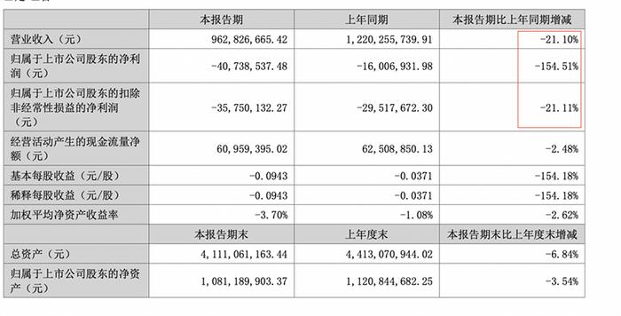 优质投资人还没来，这家上市公司将提前“戴帽”！