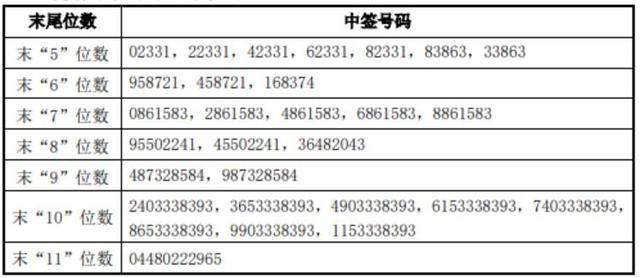 兴发集团可转债中签号出炉：共75.69万个