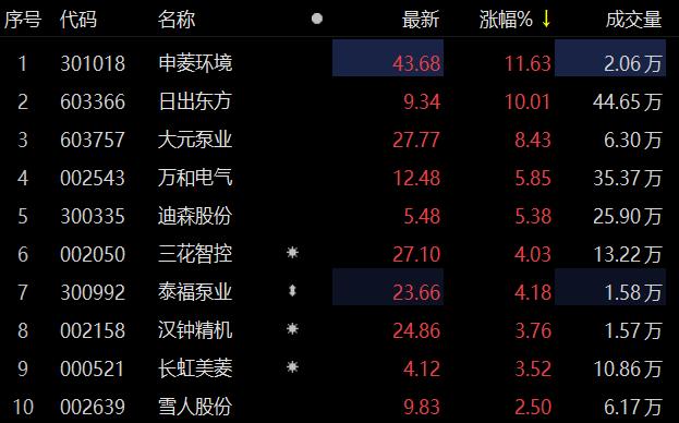 空气能热泵概念股表现活跃 日出东方涨停