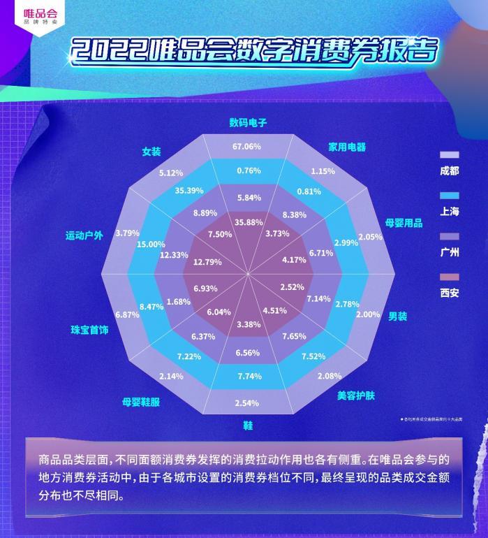 唯品会数字消费券报告：政企合作放大“乘数效应”，多元化模式打造品质体验