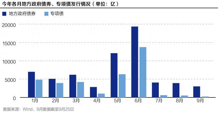 5000亿专项债结存限额10月集中发行 资金面或边际小幅收敛