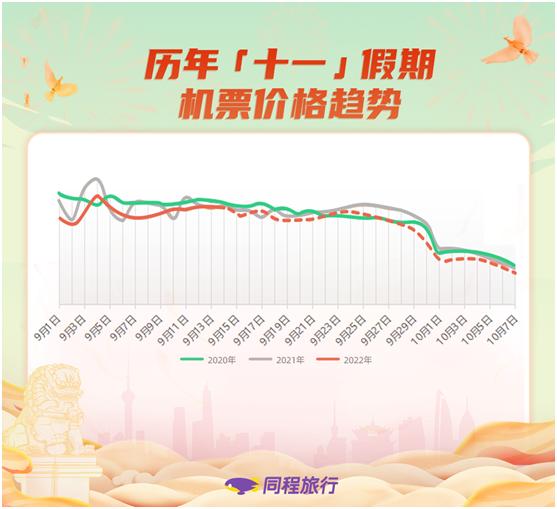 国庆机票均价比中秋涨近4成，国际航班平均价格较去年同期高18%