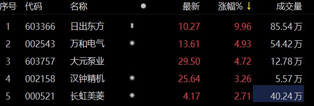 空气能热泵概念股走高 日出东方涨停