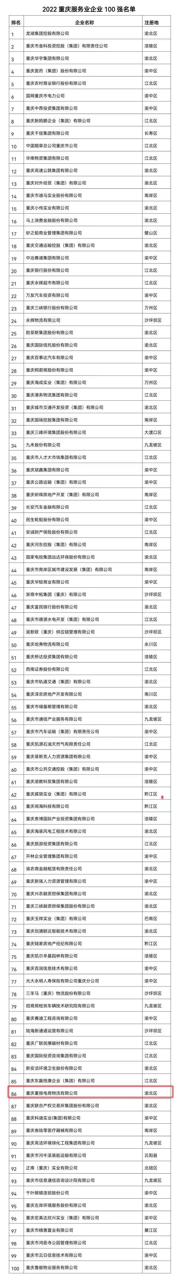 重报电商物流公司上榜2022重庆服务业企业100强