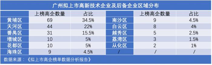 广州拟上市高企百强榜单出炉！42%上榜企业瞄准电子信息赛道