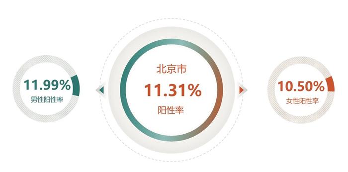 《2022版北京城市人群健康报告》发布！你今年的“体检大考”合格了吗？
