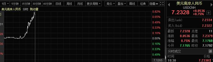 惊慌！日韩股市集体跳水，美债全线杀跌！人民币急挫570点，千亿白马又闪崩，两大积极信号却闪现