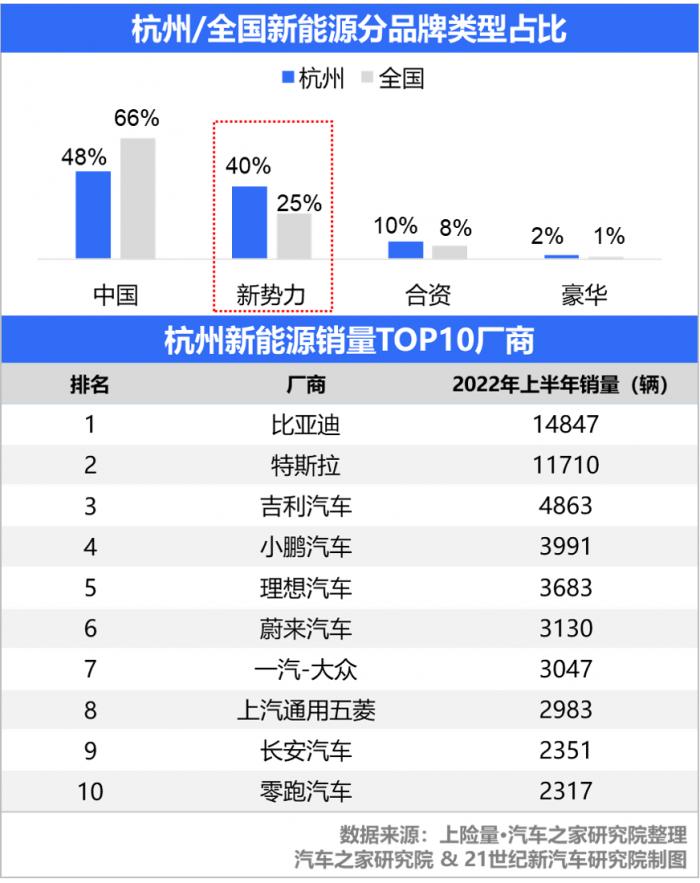 中国新能源汽车城市商业地理｜杭州：互联网第一城的“佛系”竞逐