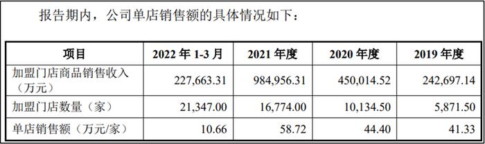 奶茶界“沙县小吃”冲刺深交所：急功近利的加盟制，层出不穷的过期食品