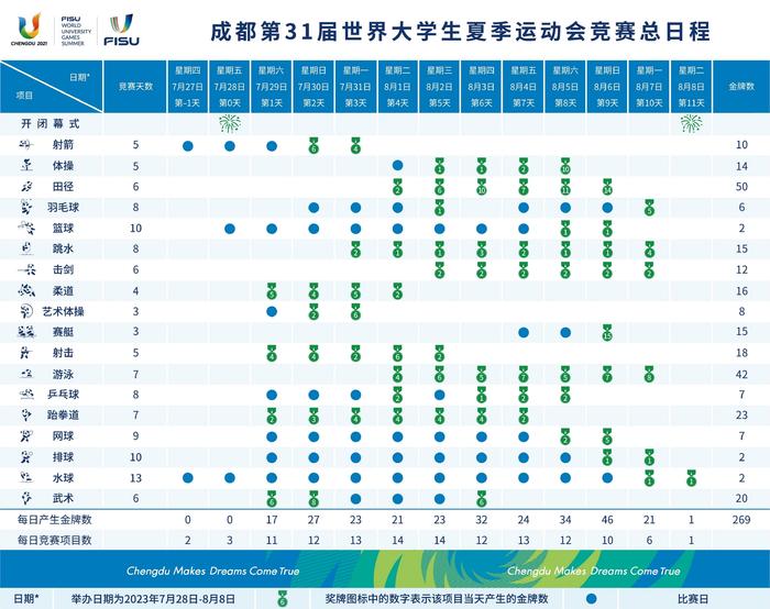 明年7月28日举行开幕式 成都大运会竞赛总日程公布