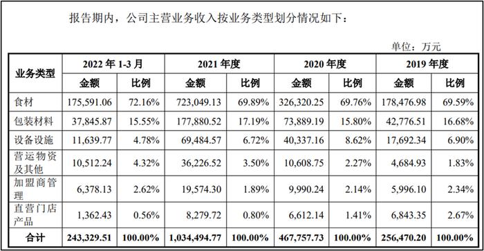 奶茶界“沙县小吃”冲刺深交所：急功近利的加盟制，层出不穷的过期食品