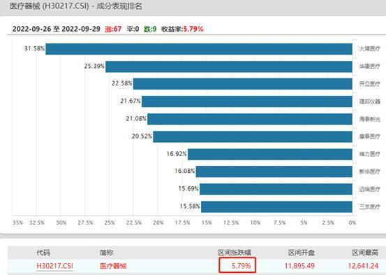 中证医疗器械指数连涨4日涨近5.8%！医疗“新基建”风口下，医疗器械板块强势反弹，你的基金涨了吗？