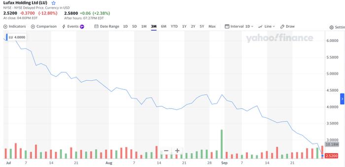 平安普惠班底“上位”难挡陆金所控股颓势：单日跌12.8%股价触及历史低点，第三季度跌幅高达57%