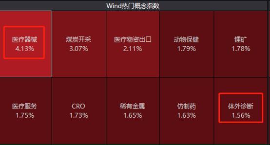 中证医疗器械指数连涨4日涨近5.8%！医疗“新基建”风口下，医疗器械板块强势反弹，你的基金涨了吗？