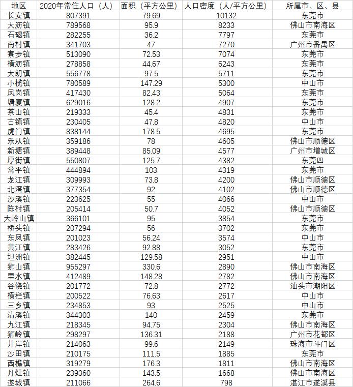 广东特大镇人口密度排行榜：长安镇人口密度超1万人/平方公里