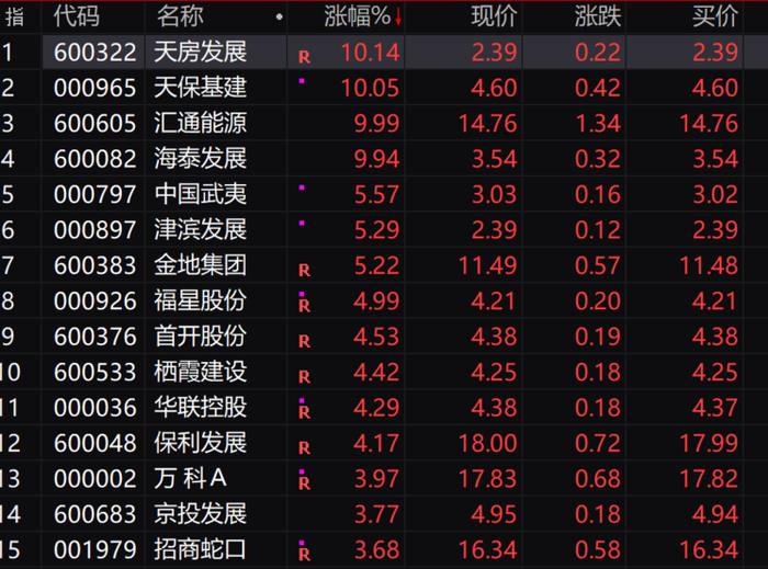 首套房公积金贷款利率时隔七年下调，楼市两天迎三大利好！美股连跌3个季度，科技巨头微软苹果谷歌等年内蒸发超5000亿美元