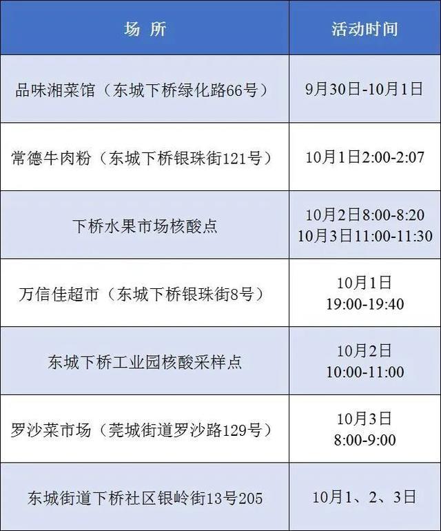 东莞东城发现2例新冠肺炎初筛异常个案，到过这些场所的市民注意