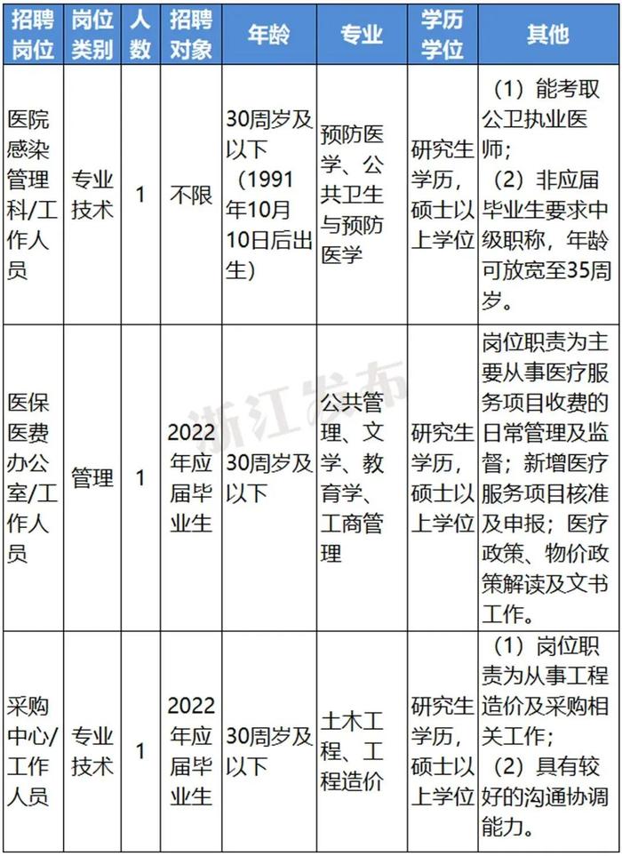 一批在杭事业单位公开招聘，抓紧来报名！