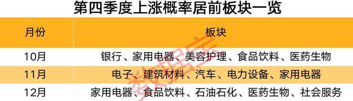 数据揭秘节后市场怎么走，四季度高胜率板块在这些领域，上涨概率高且业绩有望持续增长股出炉（附股）