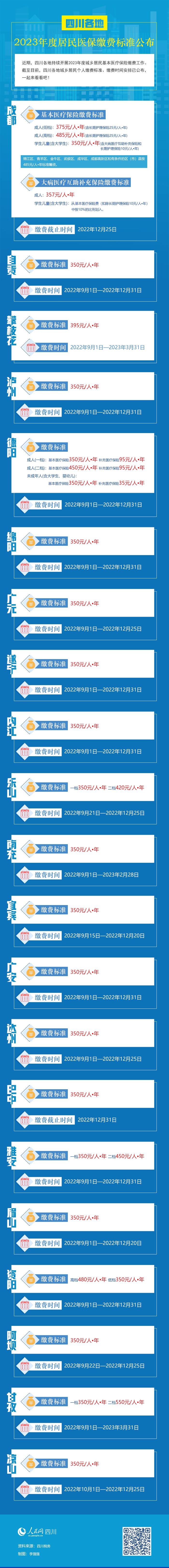 关注！四川各地2023年度居民医保缴费标准公布