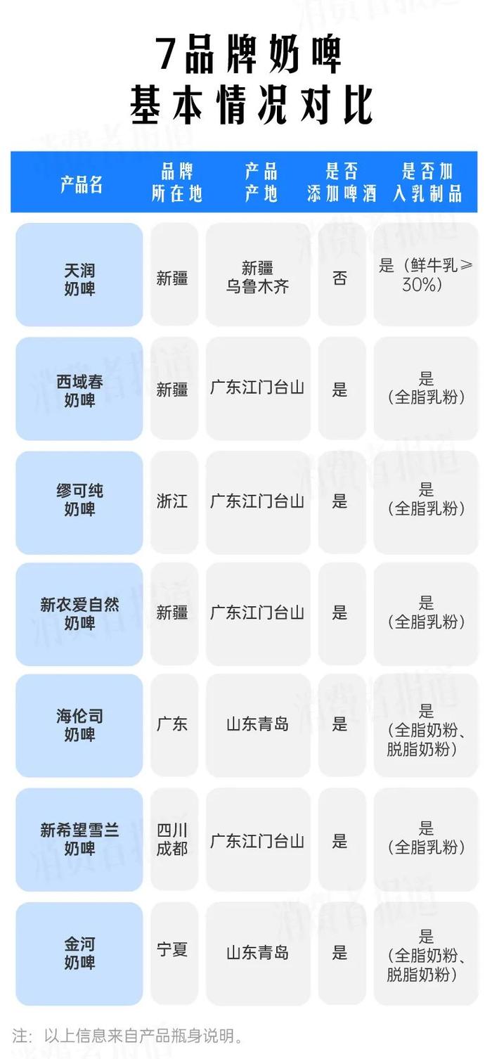 奶啤里面有牛奶吗？4款蛋白质为零？多款产品来自得力道食品代工