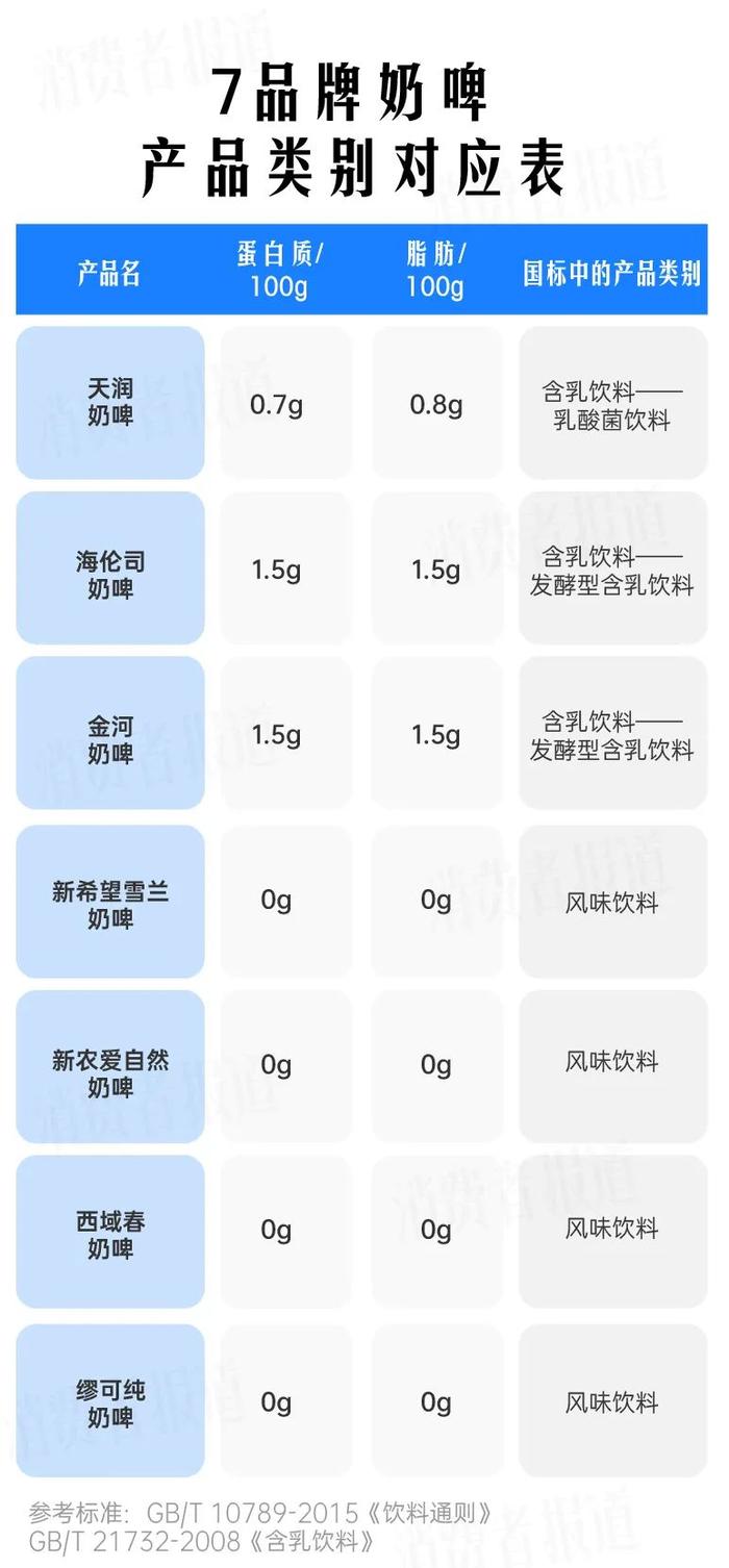 奶啤里面有牛奶吗？4款蛋白质为零？多款产品来自得力道食品代工