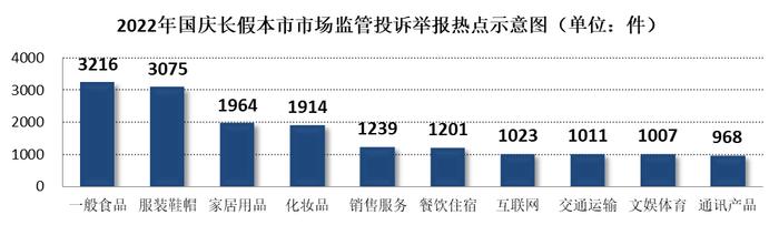 【监管】2022年国庆长假期间长三角地区及上海市市场监管投诉举报情况发布