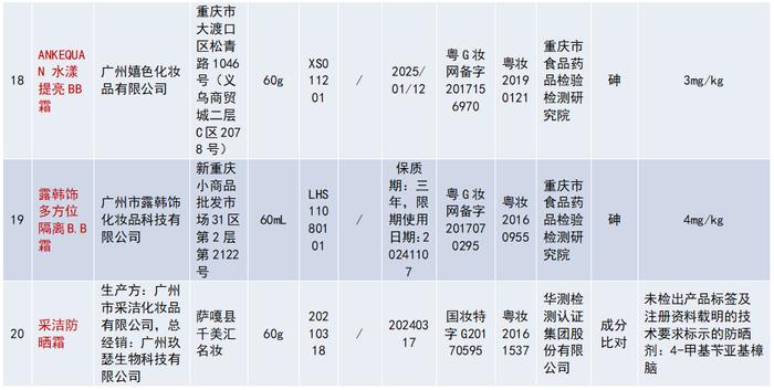 20批次不合格化妆品被通报！涉及资生堂安热沙、卡姿兰BB霜等