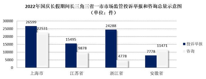 【监管】2022年国庆长假期间长三角地区及上海市市场监管投诉举报情况发布