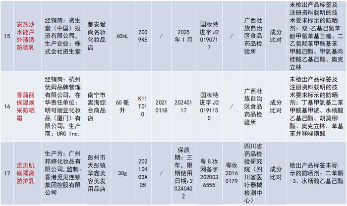 20批次不合格化妆品被通报！涉及资生堂安热沙、卡姿兰BB霜等