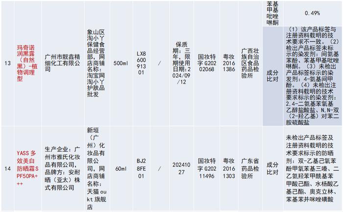 20批次不合格化妆品被通报！涉及资生堂安热沙、卡姿兰BB霜等