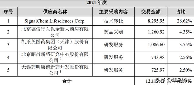 轩竹生物冲刺科创板：没有产品，没有客户，你敢押宝价值投资吗？四环医药之附属公司，现金流吃紧，财务预警