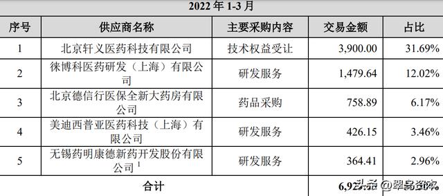 轩竹生物冲刺科创板：没有产品，没有客户，你敢押宝价值投资吗？四环医药之附属公司，现金流吃紧，财务预警