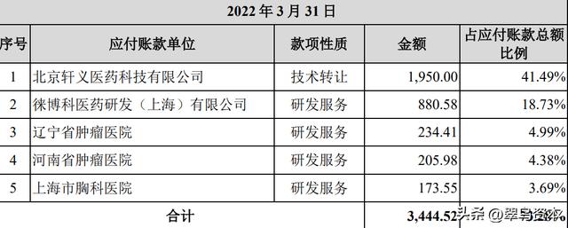 轩竹生物冲刺科创板：没有产品，没有客户，你敢押宝价值投资吗？四环医药之附属公司，现金流吃紧，财务预警