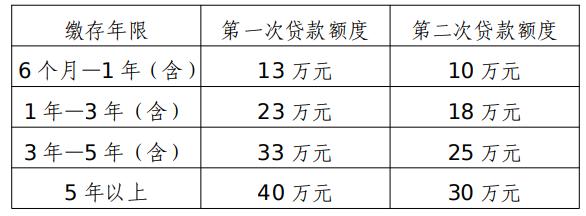 广东湛江拟调整公积金贷款额度，第一次申请提至每户最高70万