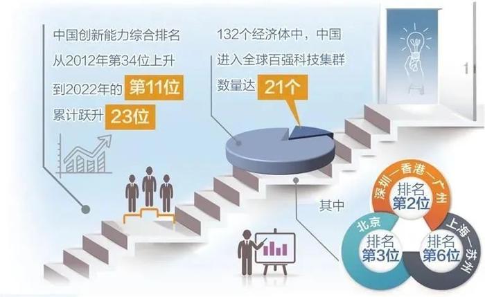 10年跃升23位，我国这项全球排名何以稳步提升