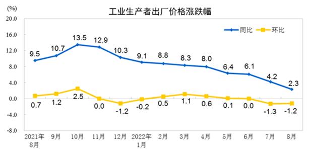 前瞻｜9月PPI同比或继续回落，CPI同比涨幅会破3%吗