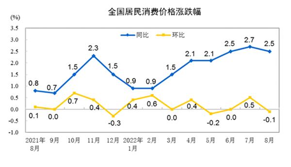 前瞻｜9月PPI同比或继续回落，CPI同比涨幅会破3%吗