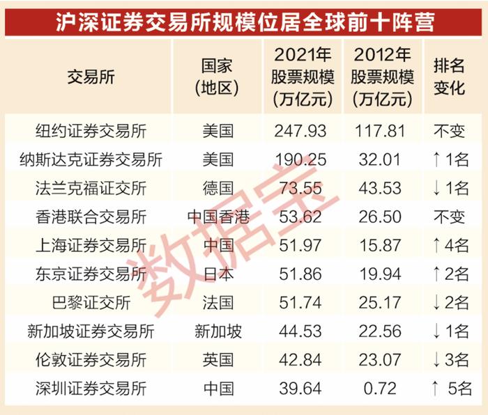 中国资本市场初具“国际范”！ A股“科技”属性更显著，走出去+引进来，世界500强中国企业数量蝉联第一