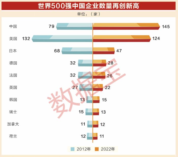 中国资本市场初具“国际范”！ A股“科技”属性更显著，走出去+引进来，世界500强中国企业数量蝉联第一