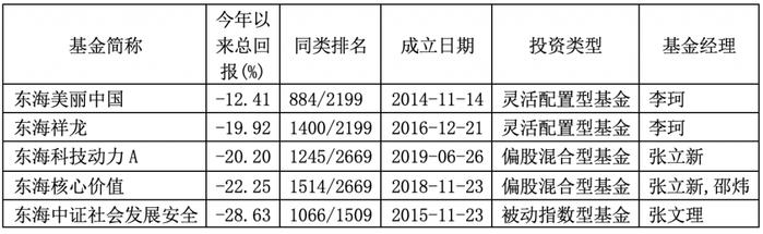 旗下权益基金年内业绩尽墨！东海基金高管层频繁变动为哪般？